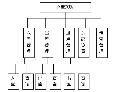 仓库管理系统